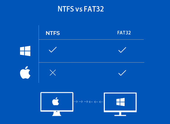 ntfs fat32 or for mac and pc compatability